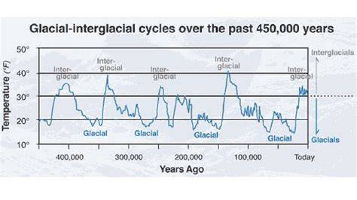 Are we in an ice age?