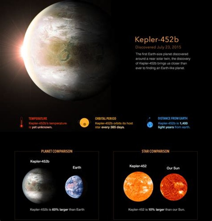 Can humans live on Kepler-452b?