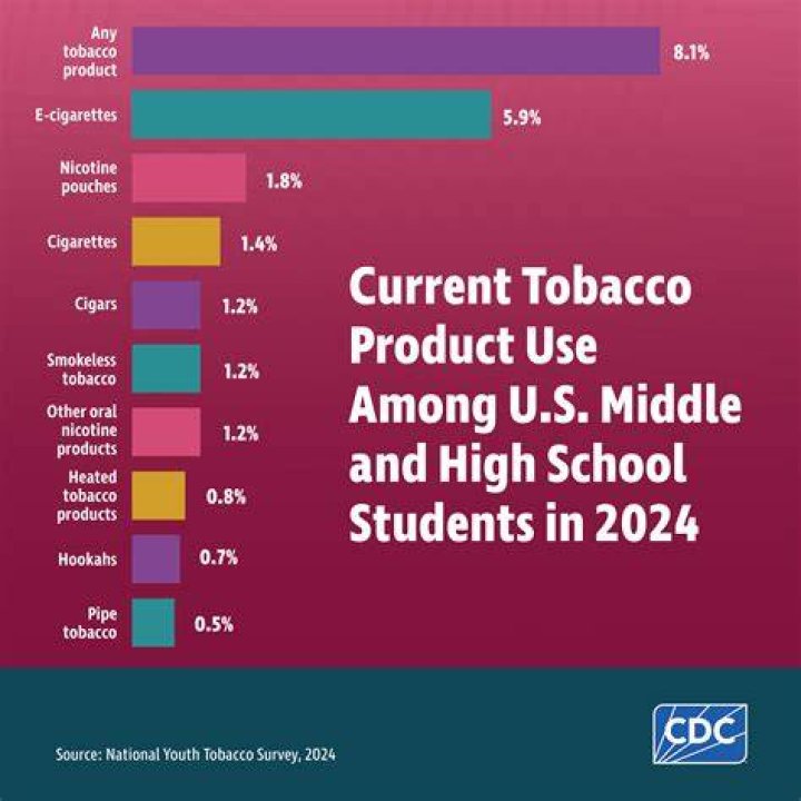 Can NCAA athletes smoke cigarettes?