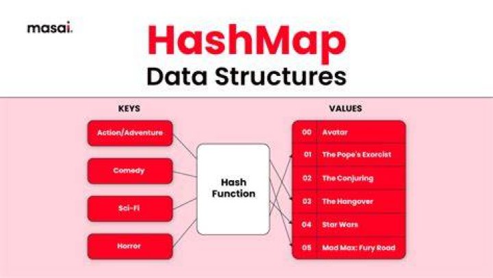 Can we store object in HashMap key?