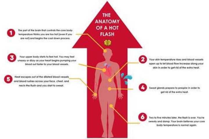 Do hot flashes ever go away?