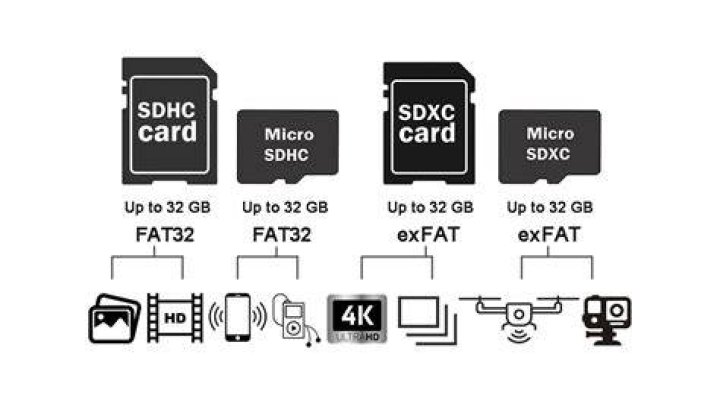 Do micro SD cards need formatting?