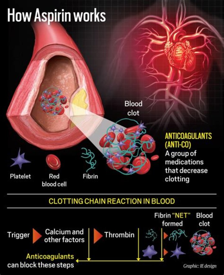 Does 81 mg aspirin prevent blood clots?