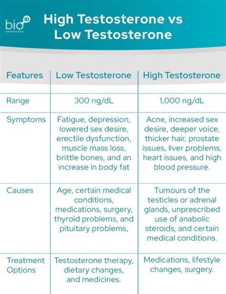 Does a hairy chest mean high testosterone?