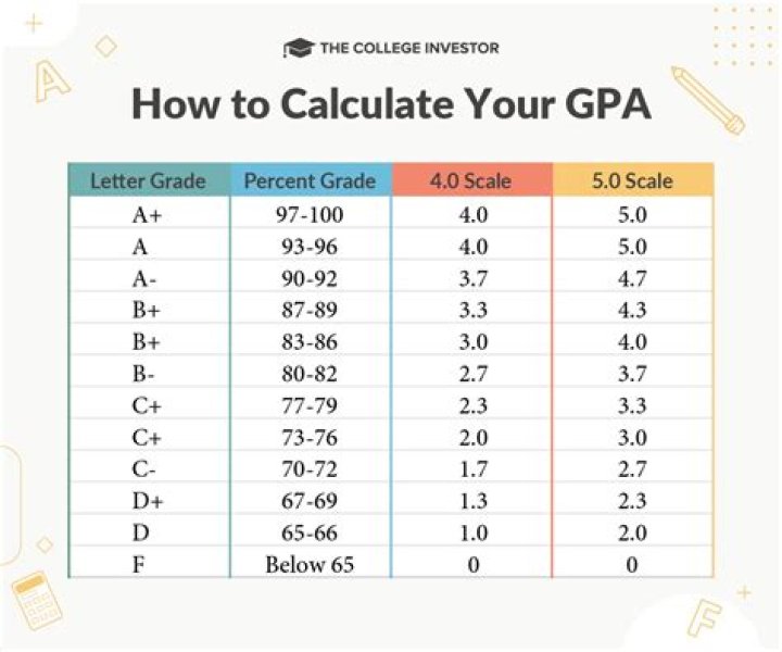 Does my GPA matter in college?