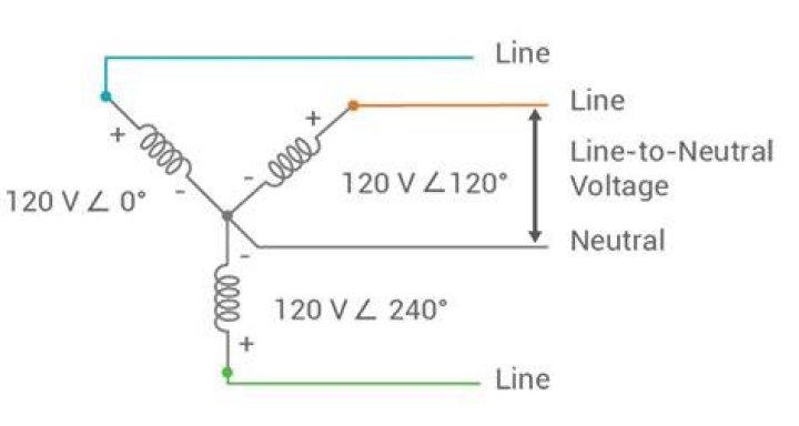 Does neutral line carry current?