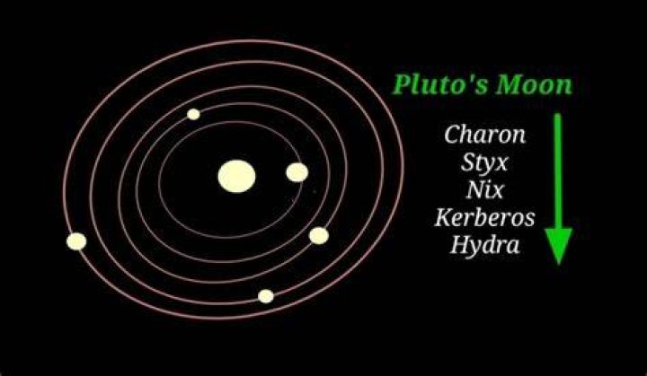 Does Pluto have moons?