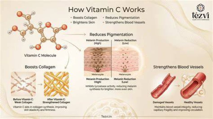 Does vitamin C help dark circles?