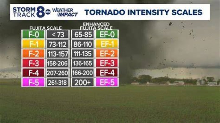 Has there ever been a 300 mph tornado?