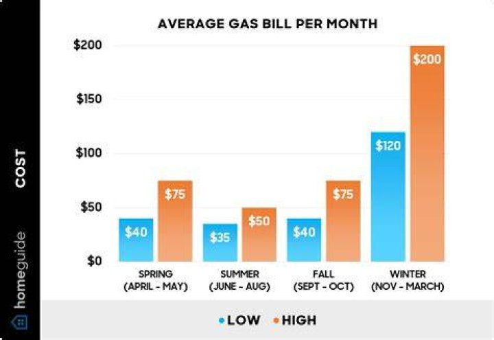 How can I pay for gas with no money?