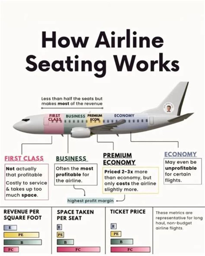 How do airlines make money?