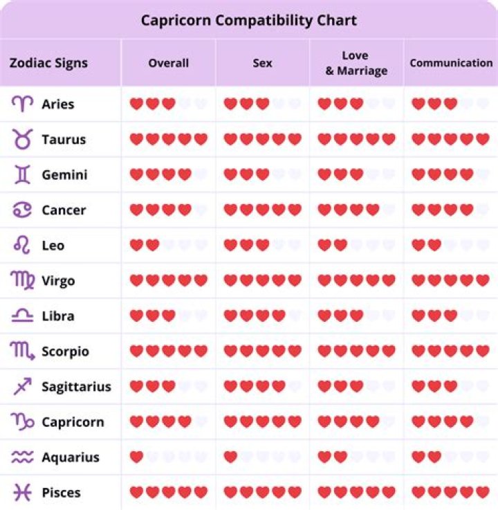 How do Capricorns break up?