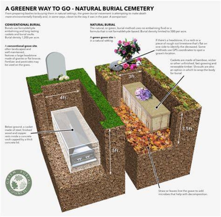 How do cemeteries not smell?
