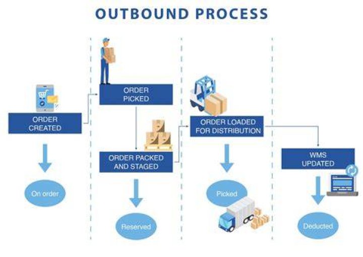 How do I know if my port is inbound or outbound?