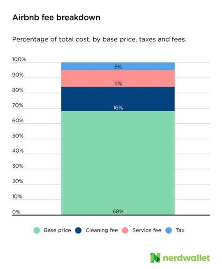 How do I waive Airbnb fees?