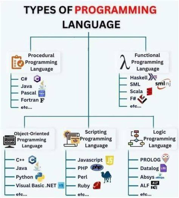 How do you develop logic in programming?