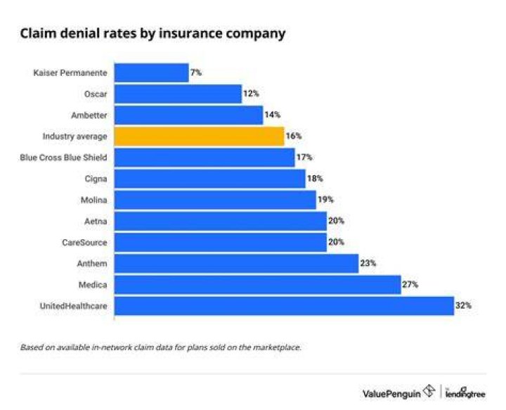 How do you fight an insurance claim denial?