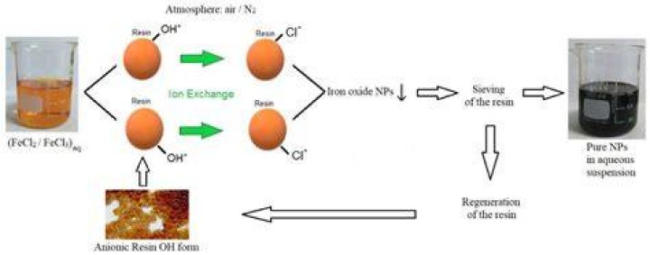 How do you make iron oxide nanoparticles?