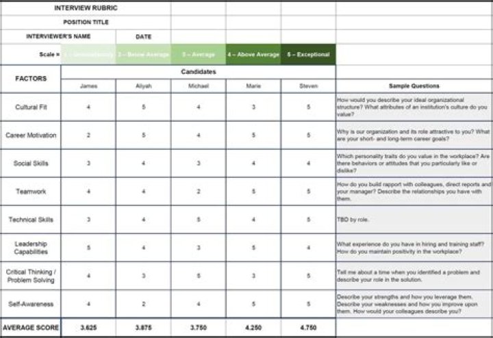 How do you rate a candidate after an interview?