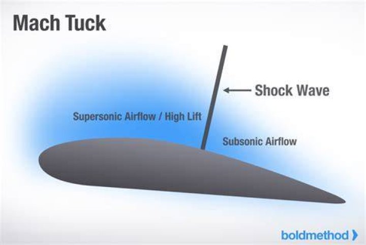 How do you recover from a Mach tuck?