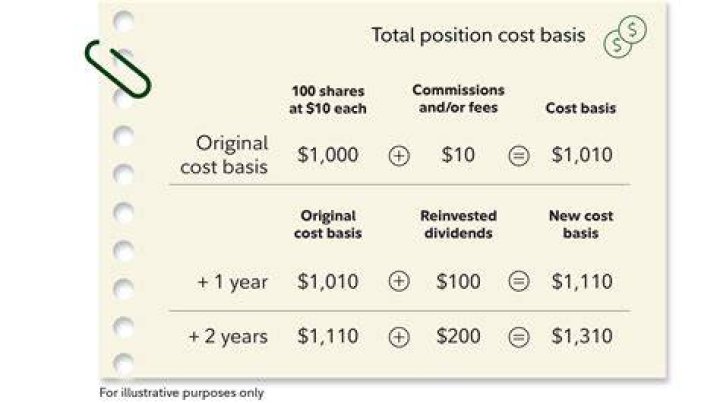 How do you report cost basis on taxes?