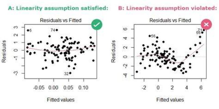 How do you tell if a regression model is a good fit?