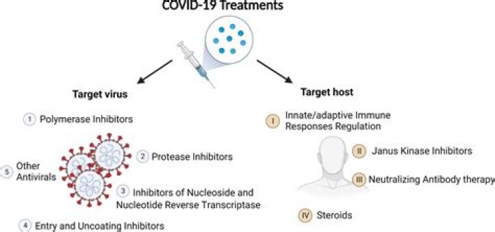 How do you treat Covid reflux?