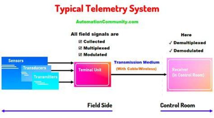 How does a telemetry system work?