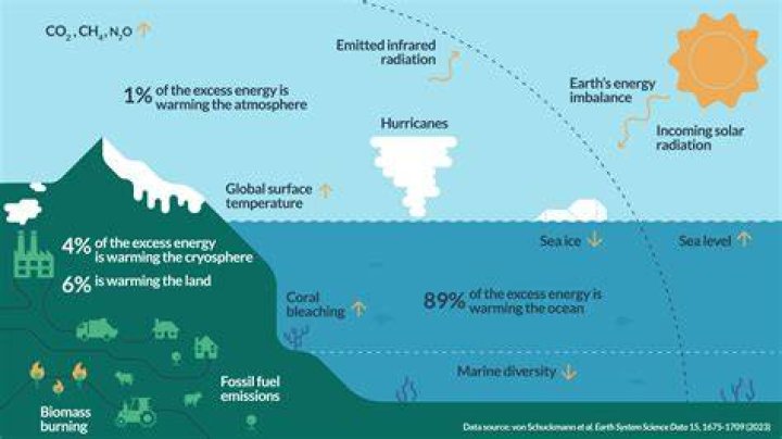 How does global trade affect climate change?