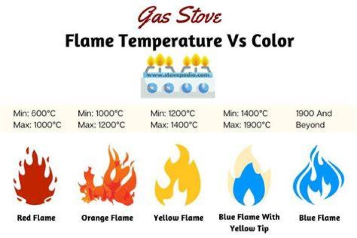 How far away do you need to be from an open flame on oxygen?