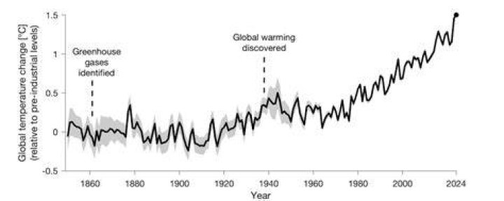 How Fast Is Earth warming?