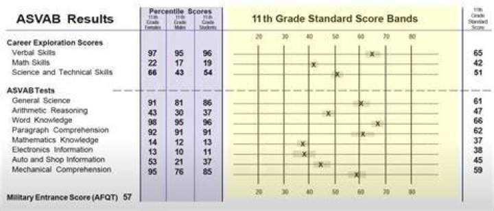 How hard is the ASVAB?