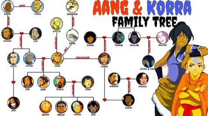 How is Korra related to Aang?
