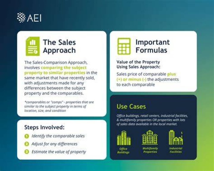 How many comparables should be used when using the sales comparison approach to value?