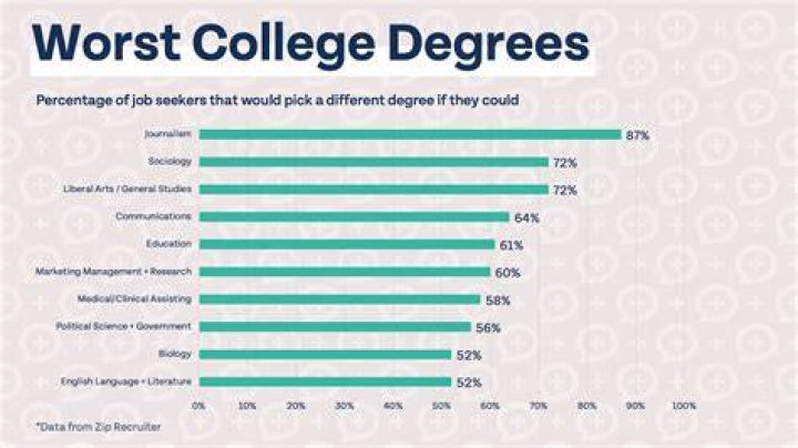 How many degrees can a person have in India?