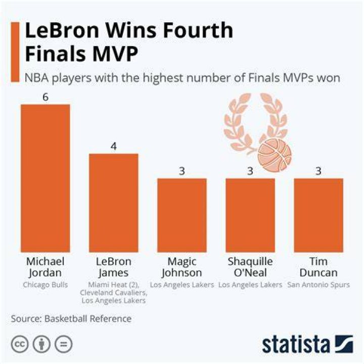 How many MVP does LeBron have?