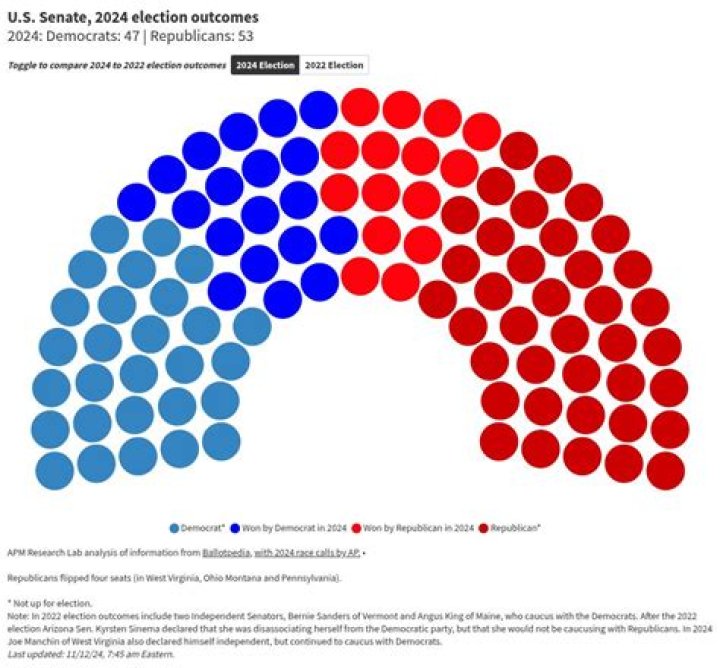 How many Senate seats are up for reelection in 2024?
