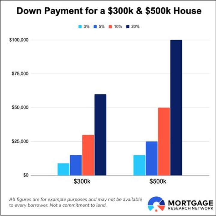How much do I need to save to buy a 300K house?