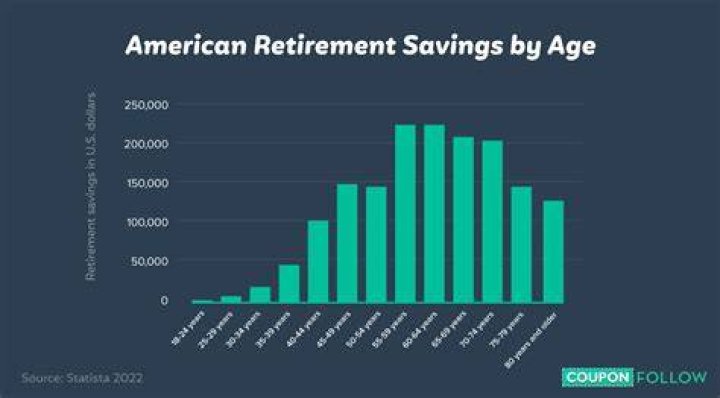 How much does the average American have saved in retirement?