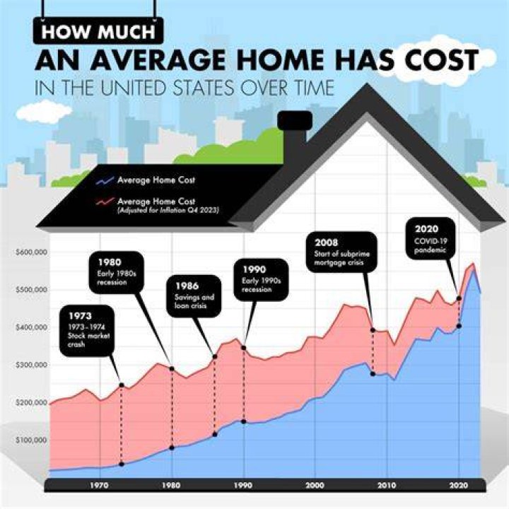 How much is a house in USA?