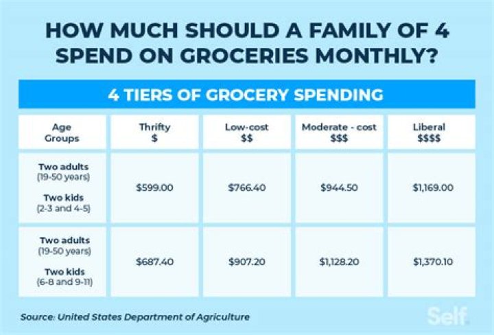 How much should a family of 4 spend on groceries a month?