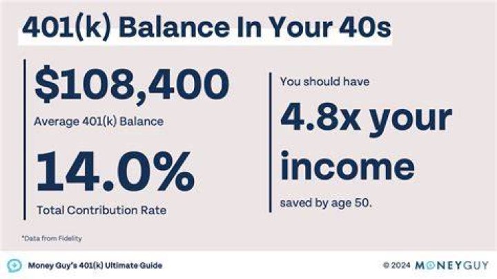 How much should my 401k have at 40?