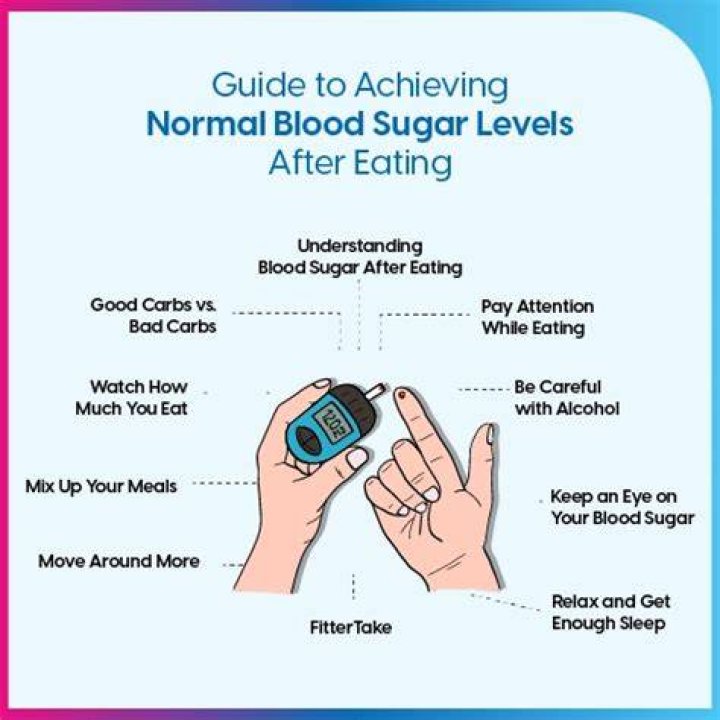 Is 150 blood sugar high after eating?