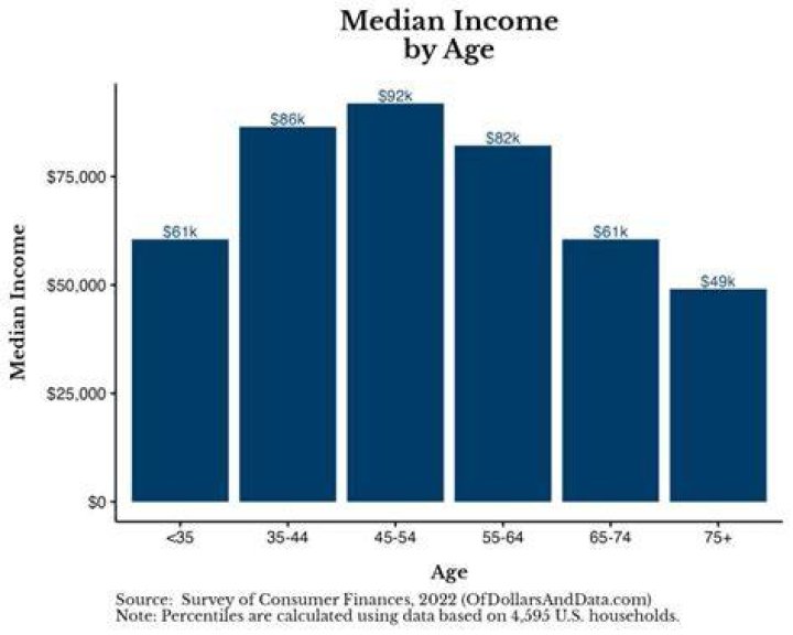 Is 200k a year good?