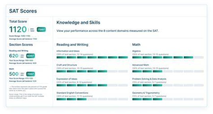 Is 2150 a good SAT score?