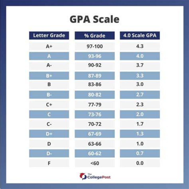 Is 3.67 A good GPA?