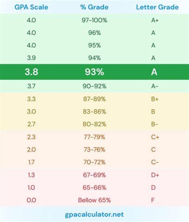 Is 4.3 A good GPA?