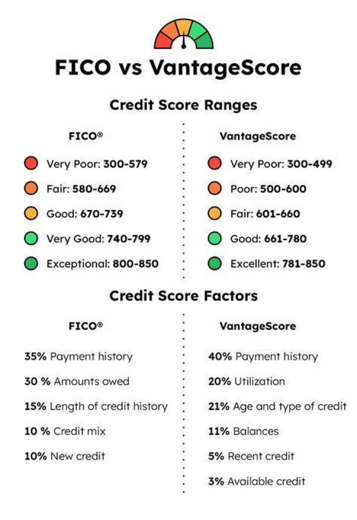 Is a 800 credit score good?