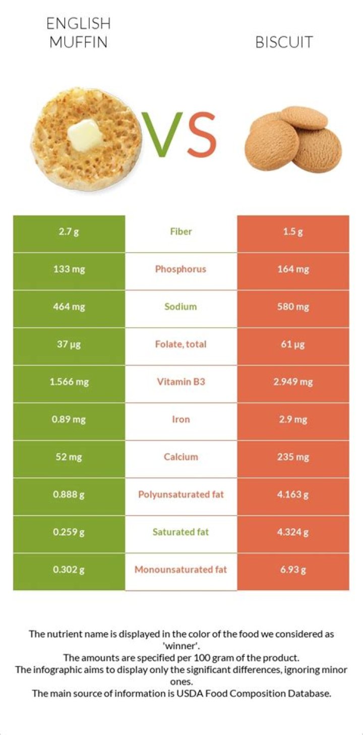 Is an English muffin healthier than a biscuit?