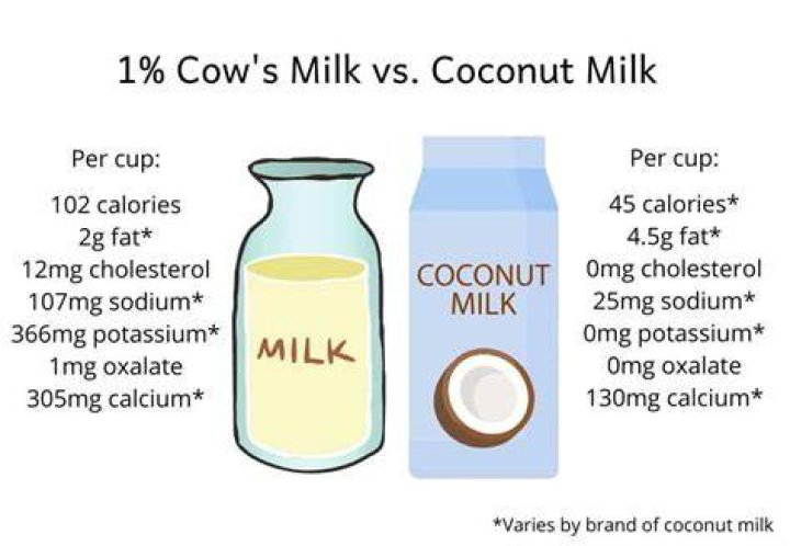 Is coconut milk better than milk?